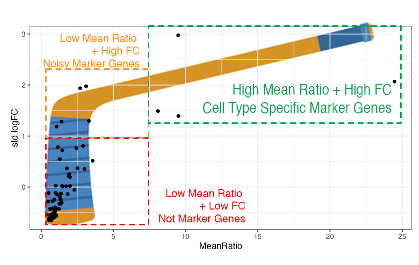 Figure 2. Hockey Stick plots compare values of 1vALL logFC vs. MeanRatio and help select marker genes.