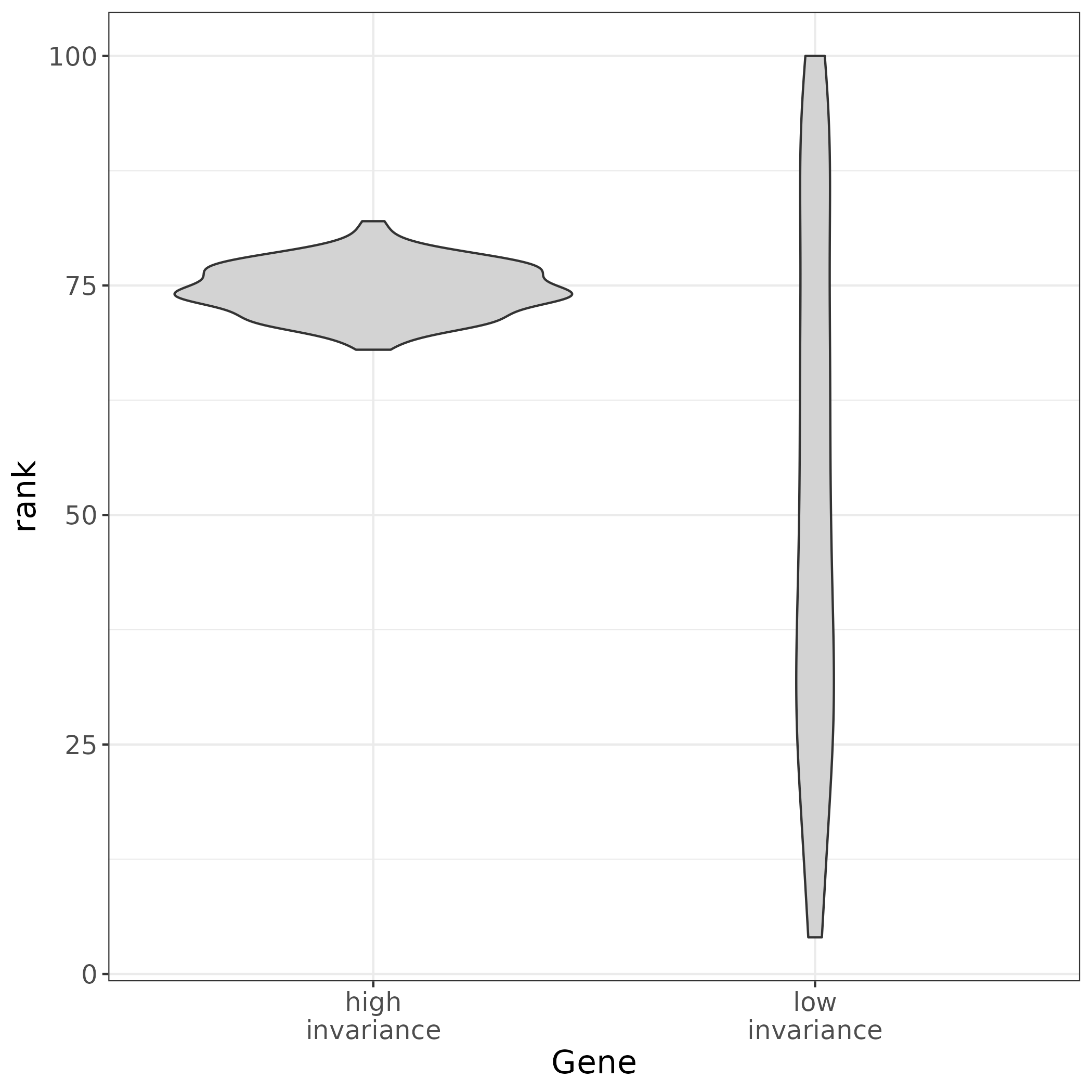 Distribution of ranks of a gene of High and Low Invariance