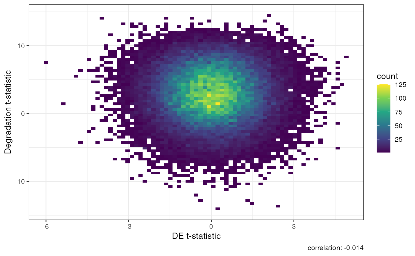 Result of Differential Expression with qSVA normalization.