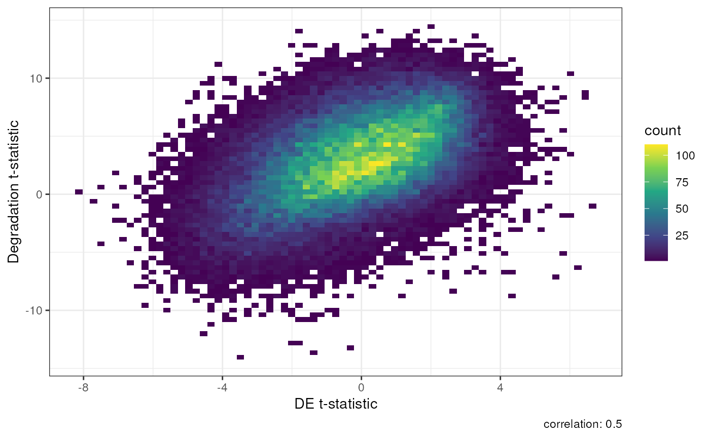 Result of Differential Expression without qSVA normalization.