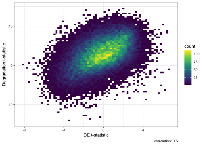 Result of Differential Expression without qSVA normalization.