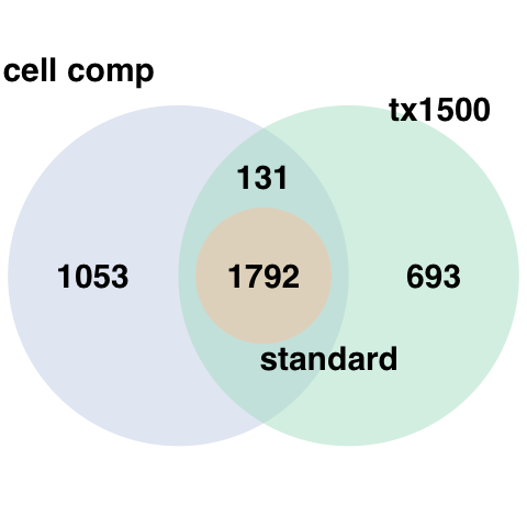 The above venn diagram shows the overlap between transcripts in each of the previously mentioned models.