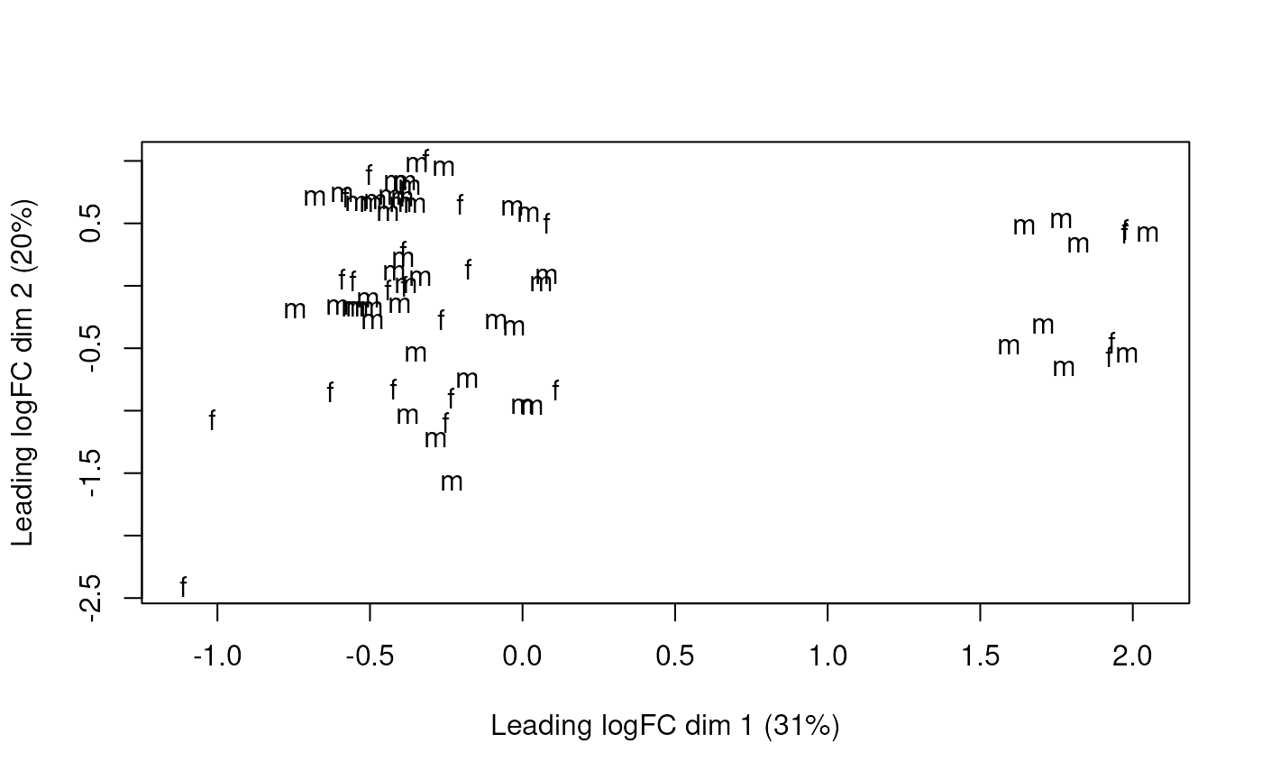 Multi-dimensional scaling plot of the expressed regions level data by sex.