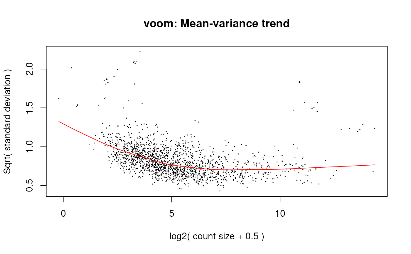 voom mean-variance plot of the expressed regions level data.