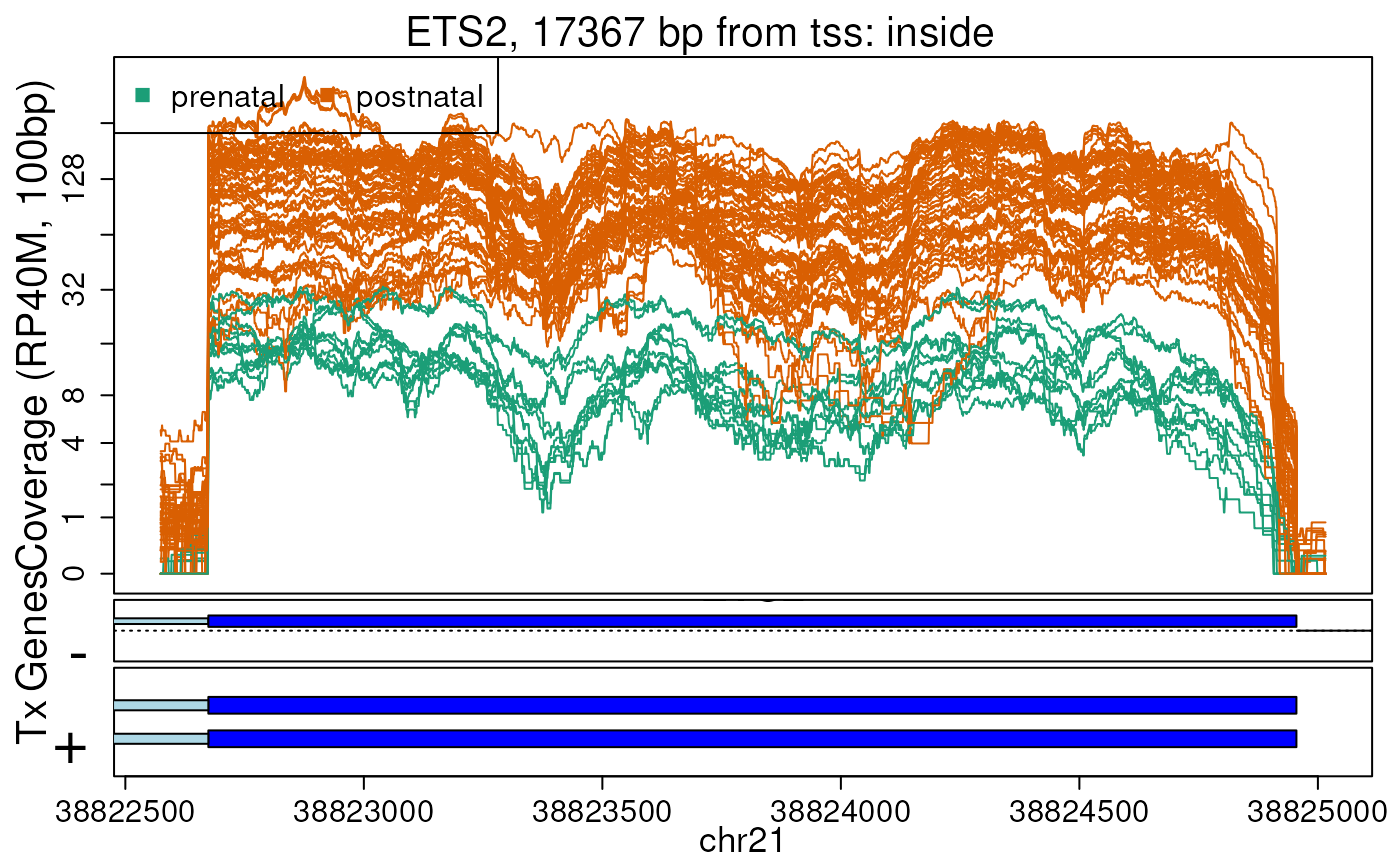 Base-pair resolution plot of differentially expressed region 2.